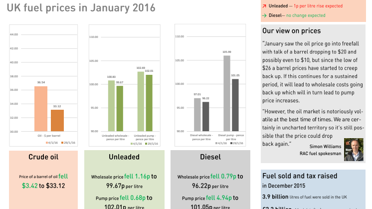 RAC Fuel Watch: January 2016 report