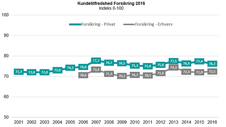 Kundetilfredshed Forsikring 2016 - EPSI Rating
