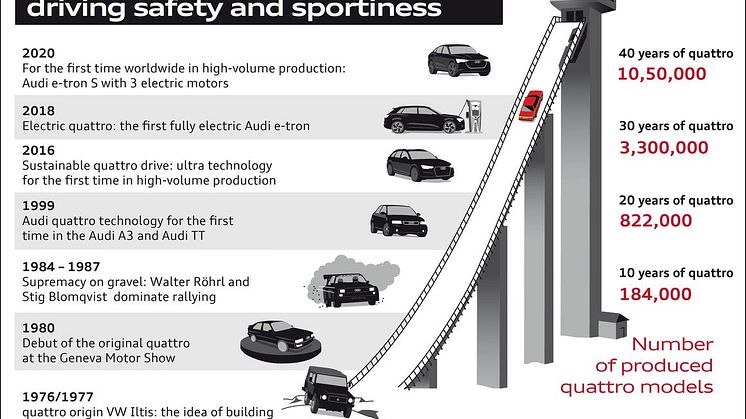 Audi quattro - 40 års historiske highlights