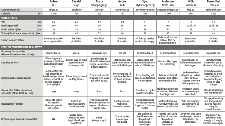 Tabell med resultat från testet - Shoppingvagnar