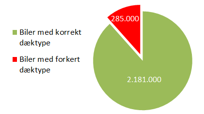12 pct på sommerdæk  i januar