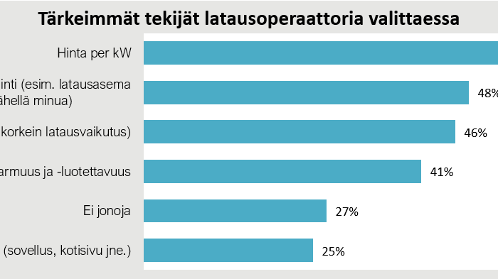 Sähköautojen latauspisteen valintakriteerit