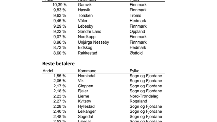 Beste og dårligste betalere Q217