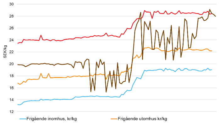 Ägg svenska producentpriser
