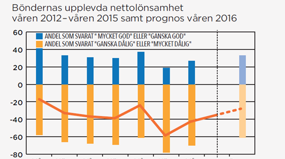 Tufft år väntar men lantbrukarna tror på lönsamhetsförbättring 