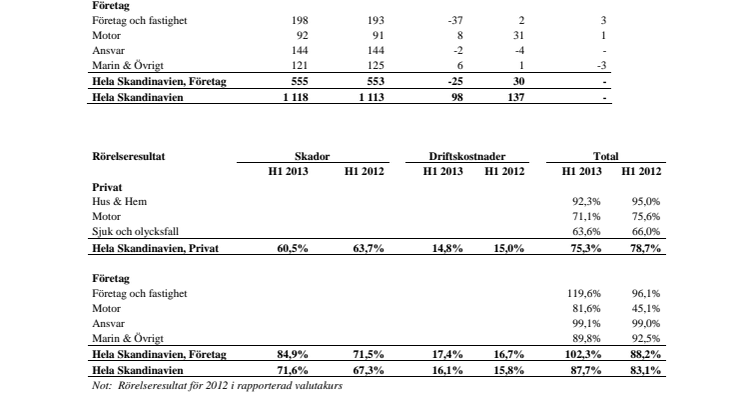Finansiella siffror och nyckeltal Codan-gruppen Halvårsrapport 2013