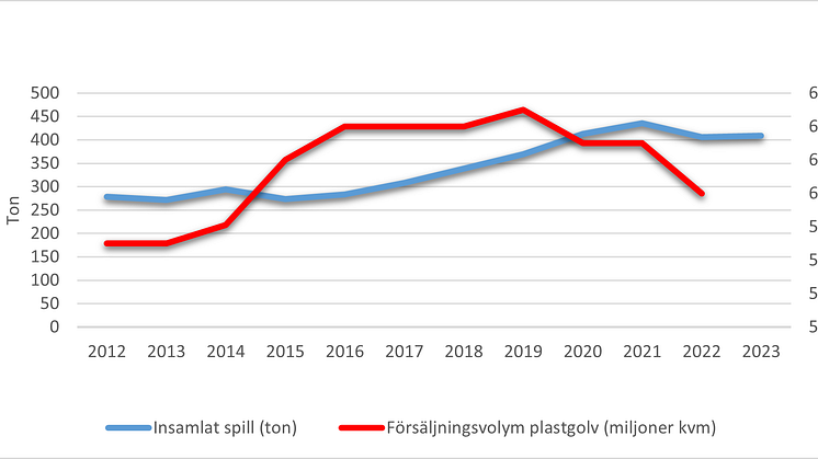 409 ton golv blev återvunnet under 2023