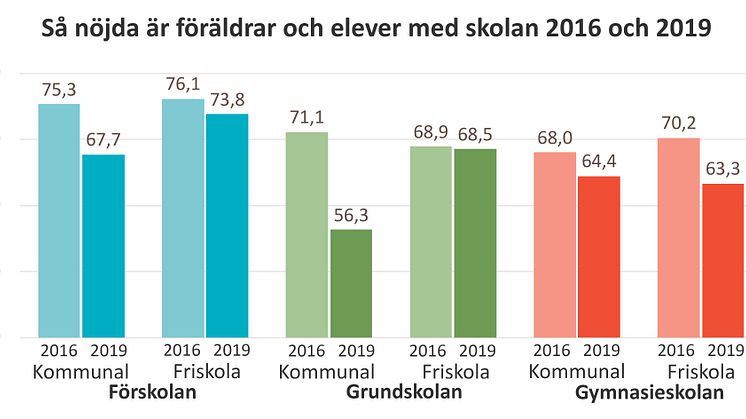 Ökade krav och förväntningar från föräldrar och mer stress kring studierna för gymnasieelever har lett till att nöjdheten gått ner. Resultaten är de lägsta på tio år.