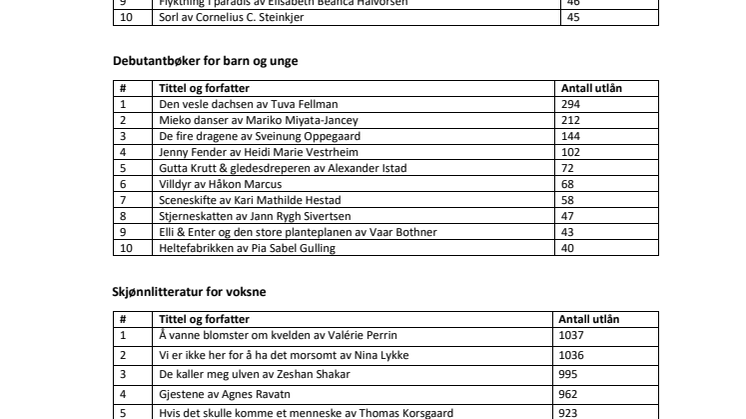 Topplister med utlånstall 2023 (1).pdf