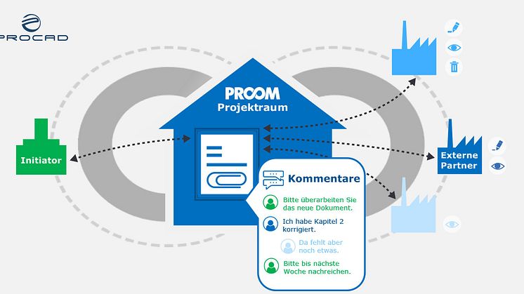 PROOM-3.2_Virtuelle Projekträume mit PROOM Kommunikation am Dokument anstatt unzählige Mails mit Dateianhang. Abb. Procad