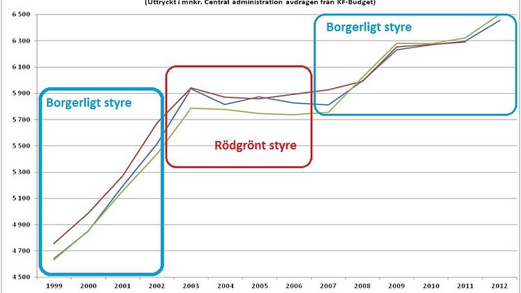 Sten Nordin/ Joakim Larsson (M) på DN Sthlm Debatt: Alliansen satsar mer än vänstern på omsorgen i Stockholm