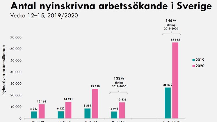 Ny statistik: 65 562 nya arbetssökande på fyra veckor och 56 133 varsel sedan 1 mars