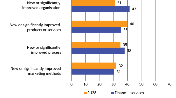 Mixed picture of innovation for Europe’s financial sector