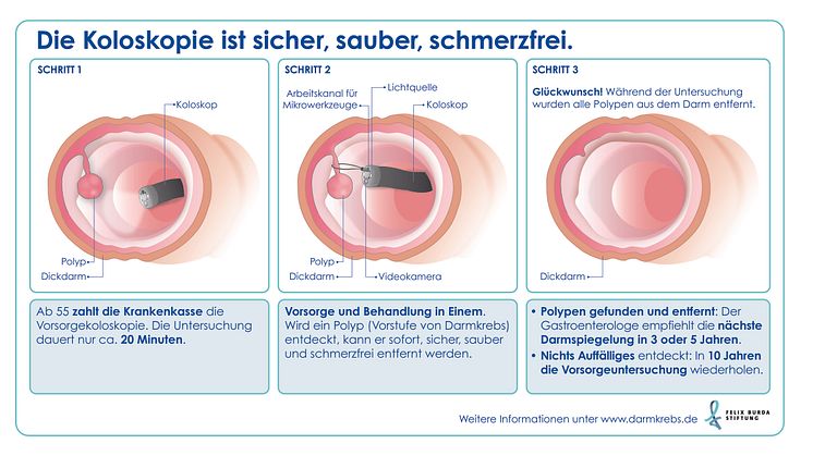 Warum eine Darmspiegelung?