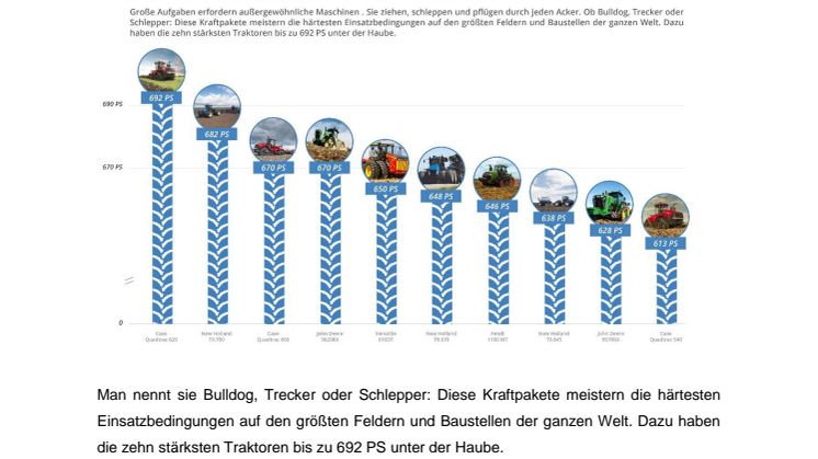 Bildergalerie: Die 10 stärksten Traktoren der Welt