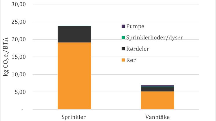 Diagram sammenligning anlegg