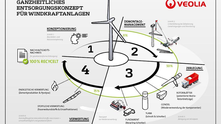 Ganzheitliches Entsorgungskonzept für Windkraftanlagen