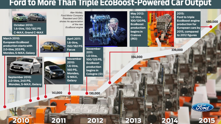 Ford suunnittelee yli kolminkertaistavansa EcoBoost-moottoreilla varustettujen autojen tuotannon Euroopassa vuoteen 2015 mennessä 
