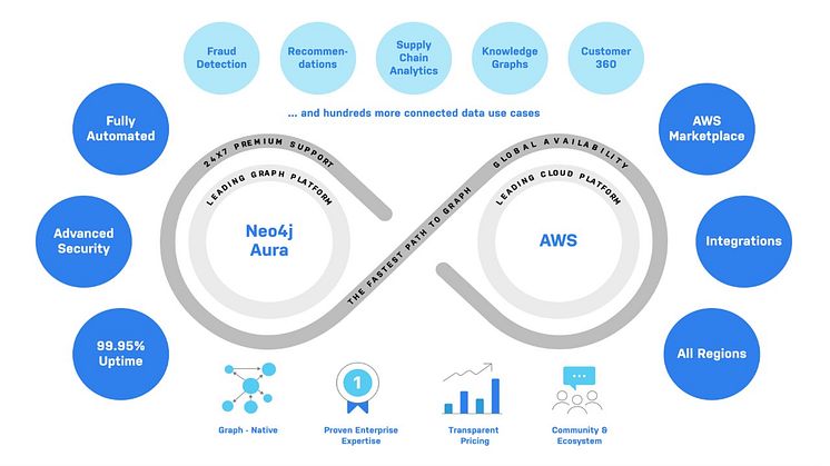 Nu blir grafdatabasen Neo4j Aura globalt tillgänglig som molntjänst från AWS