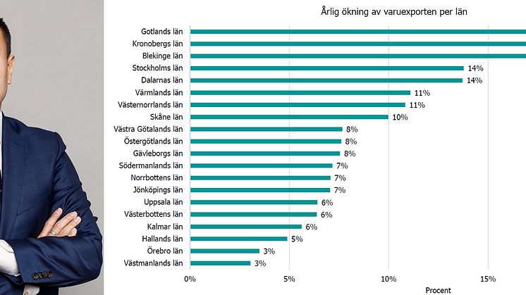 Stockholms läns varuexport ökar starkt – men exporten till Storbritannien faller brant