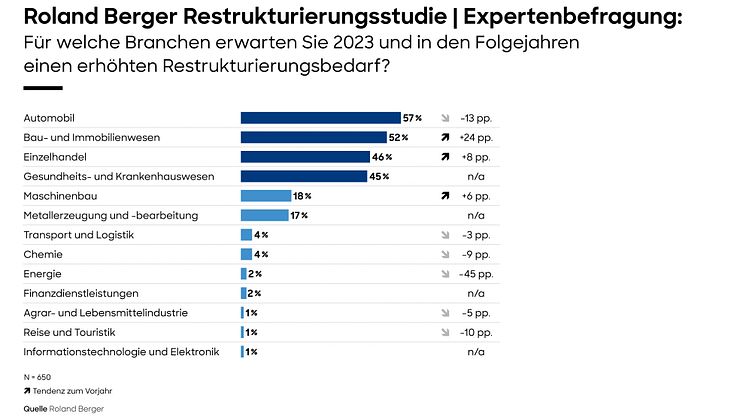 Restrukturierungswelle rollt an: Vier Branchen laut Roland Berger Studie unter starkem Transformationsdruck