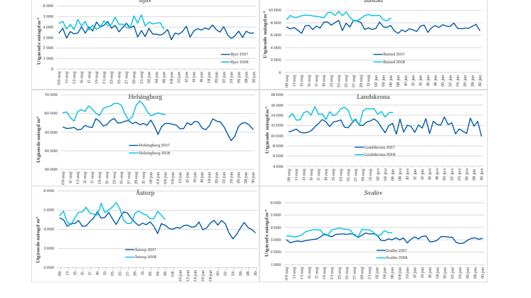 Dricksvattenförbrukningen 2018-06-06