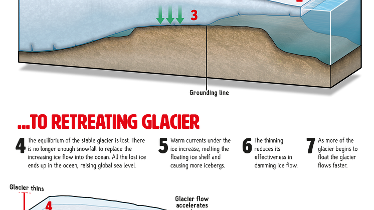 Movement of glaciers