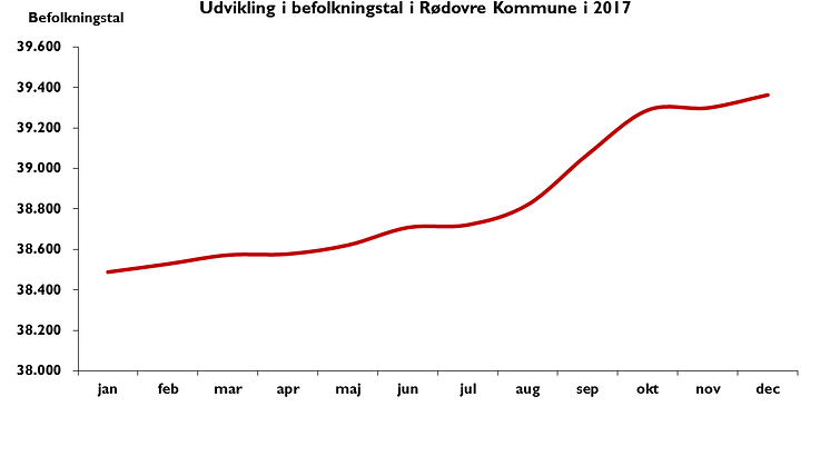Udvikling i befolkningstal i Rødovre Kommune i 2017