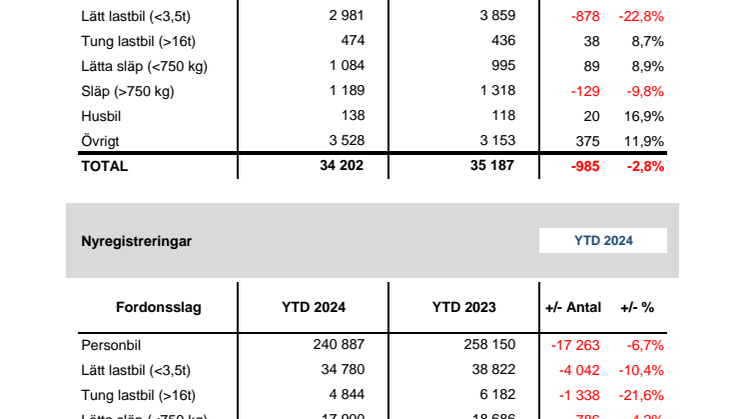 Nyregistreringar 2024-11