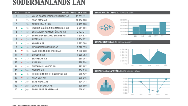 Topplista – Södermanlands läns största företag