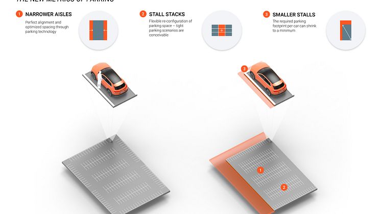 Reduce parking space - the new metrics of parking