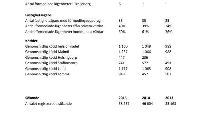 Boplats Syds årsstatistik för 2015