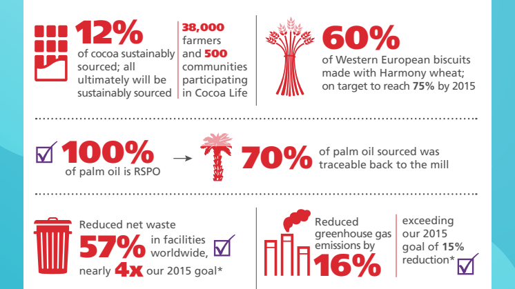 Mondelēz International ogłasza globalny raport społecznej odpowiedzialności za 2014 rok