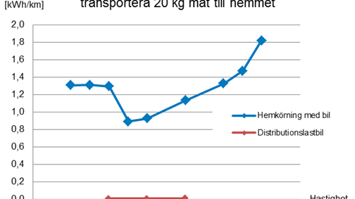 Mer energismart att låta någon annan köra hem maten