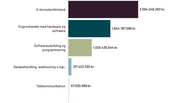 kommunernes-it-investeringer-fordelt-pa-type-2023.png