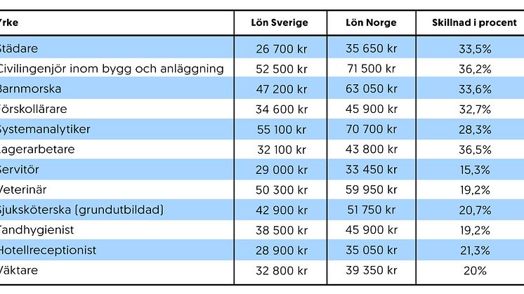 löner-sverige-norge.jpg