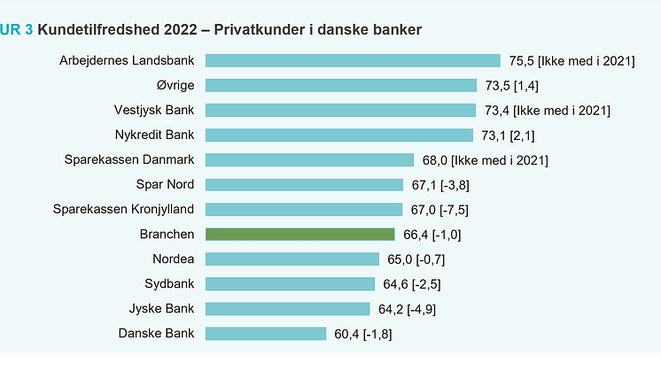 EPSI Privatkundetilfredshed 2022 