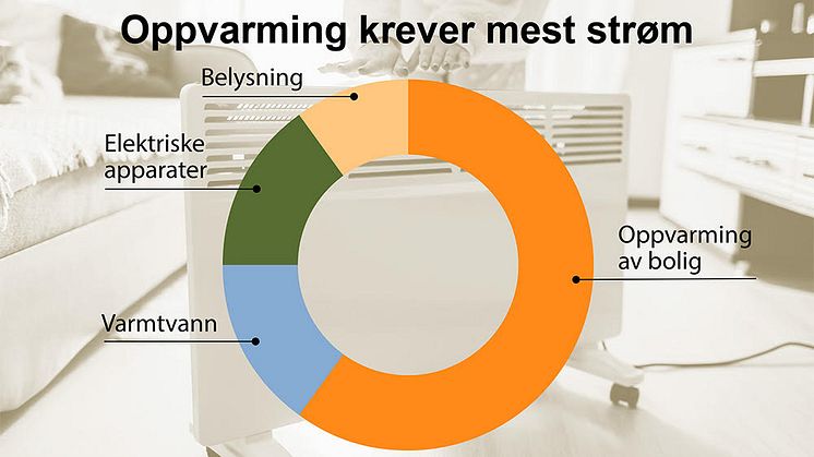 Oppvarming krever mest