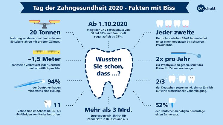 Zahngesundheit kann teuer sein, denn die gesetzlichen Krankenkassen übernehmen, der Regelversorgung folgend, nur einen Teil der Kosten. 