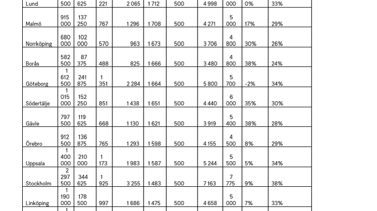 TABELL Sammanställning hyra i andra hand eller äga 