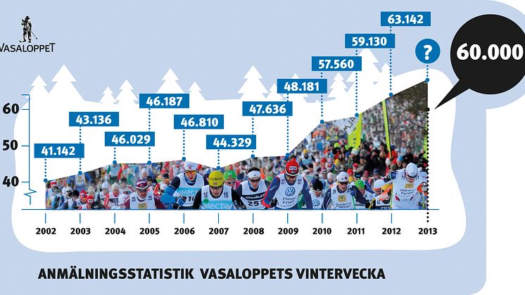 Redan 60.000 anmälda till Vasaloppets vintervecka 2013