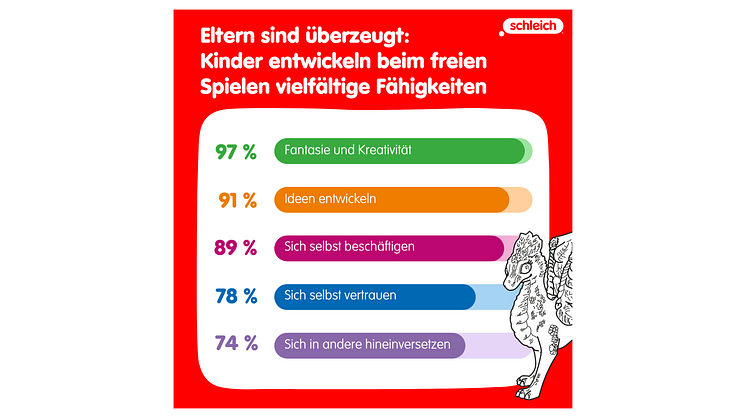 Studie der Universität Koblenz und Schleich zeigt: Beim freien Spielen entwickeln Kinder Zukunftsfähigkeiten