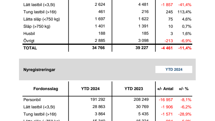 Nyregistreringar 2024-09