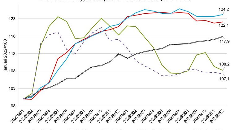 Prisindex jordbruksprodukter och insatsvaror 2022/2023