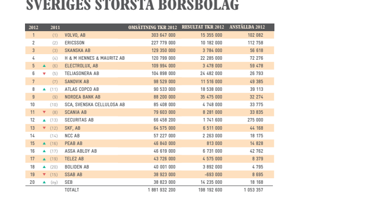 Sveriges största börsbolag 2012