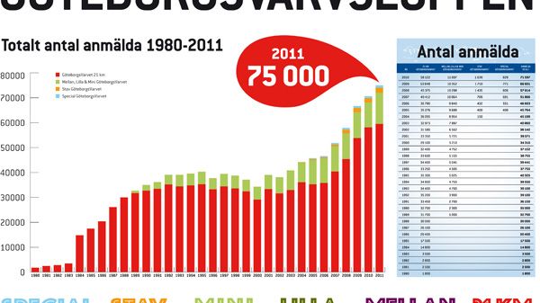 75 000 i GöteborgsVarvet 2011