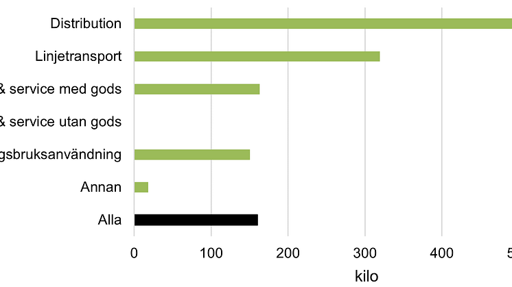 Lätta lastbilar1