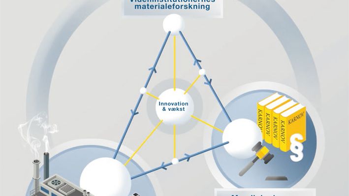 Tættere samarbejde mellem virksomheder, forskningsmiljøer og myndigheder er essentielt, lyder det i en ny rapport fra ATV om materialeforskning i Danmark.