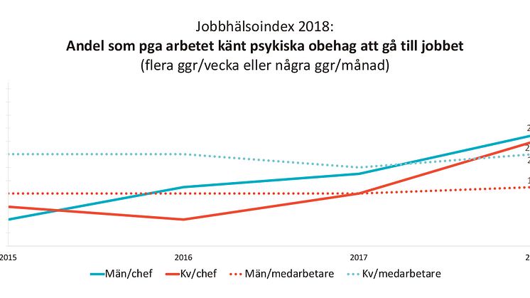 Mer än var fjärde chef känner  psykiskt obehag av att gå till jobbet