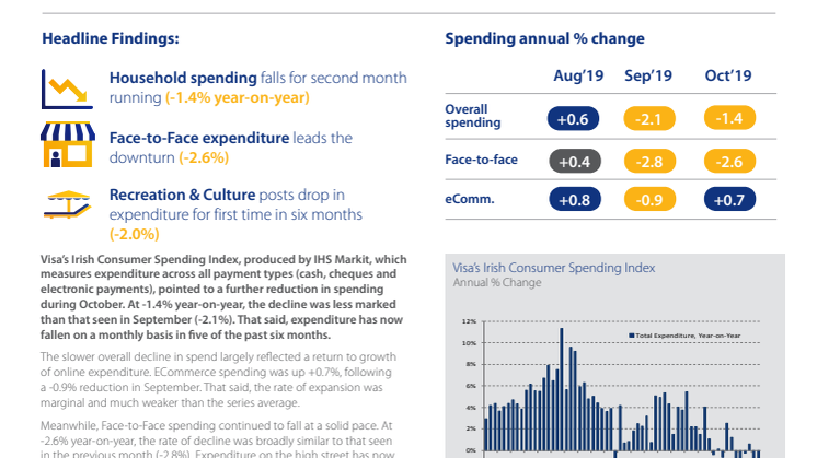 Irish Consumer Spending falls for second month in a row in October